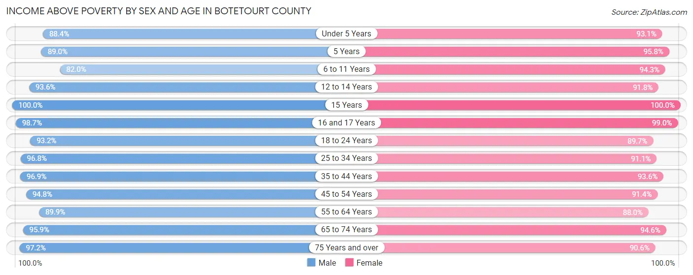 Income Above Poverty by Sex and Age in Botetourt County