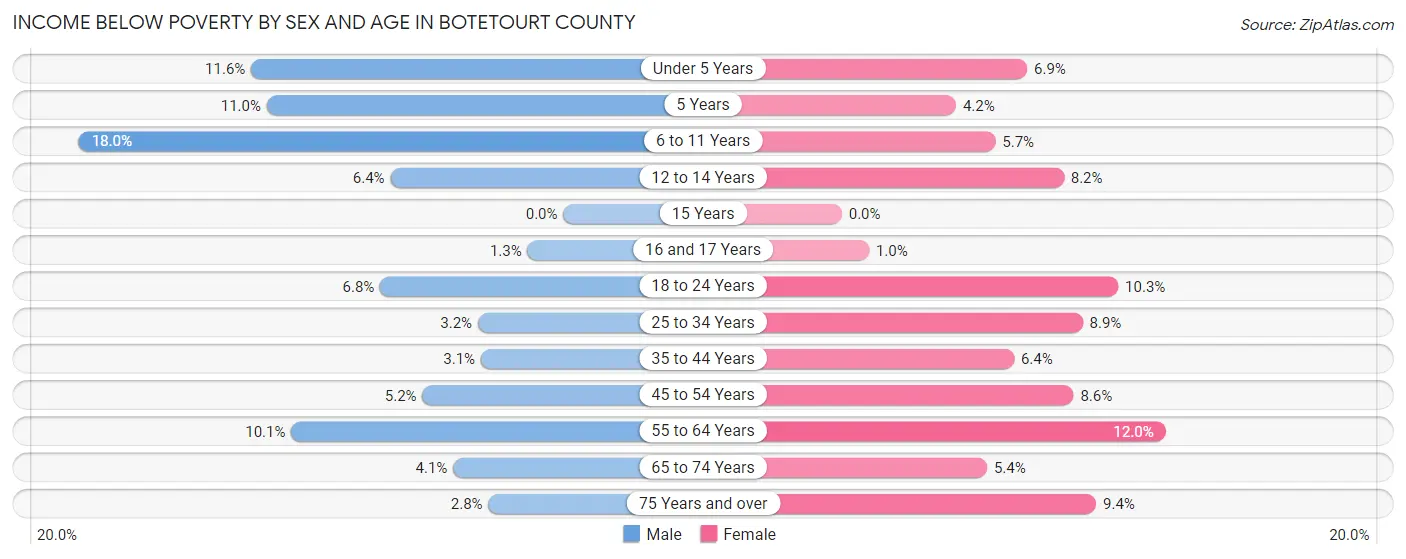 Income Below Poverty by Sex and Age in Botetourt County