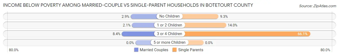Income Below Poverty Among Married-Couple vs Single-Parent Households in Botetourt County