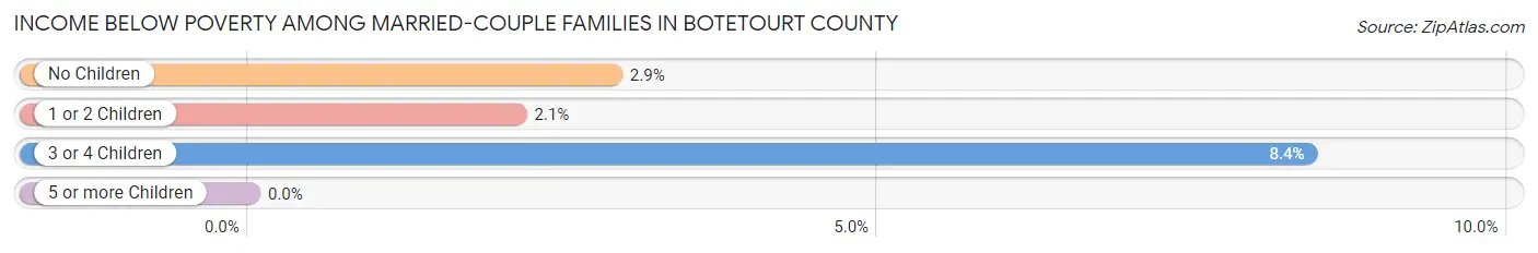 Income Below Poverty Among Married-Couple Families in Botetourt County