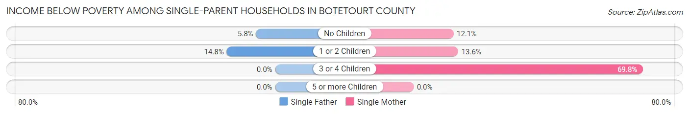 Income Below Poverty Among Single-Parent Households in Botetourt County