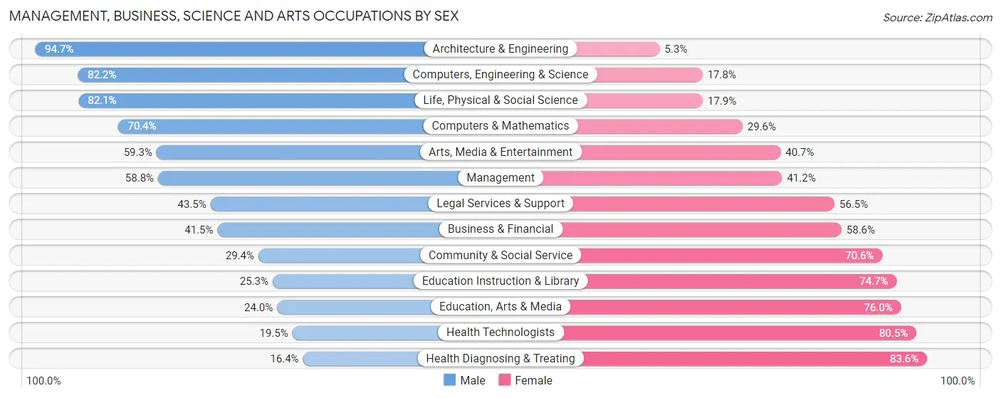 Management, Business, Science and Arts Occupations by Sex in Botetourt County