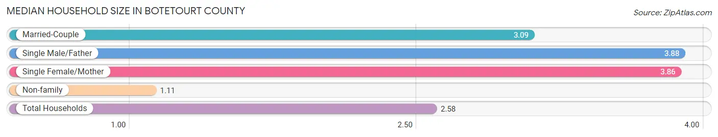 Median Household Size in Botetourt County