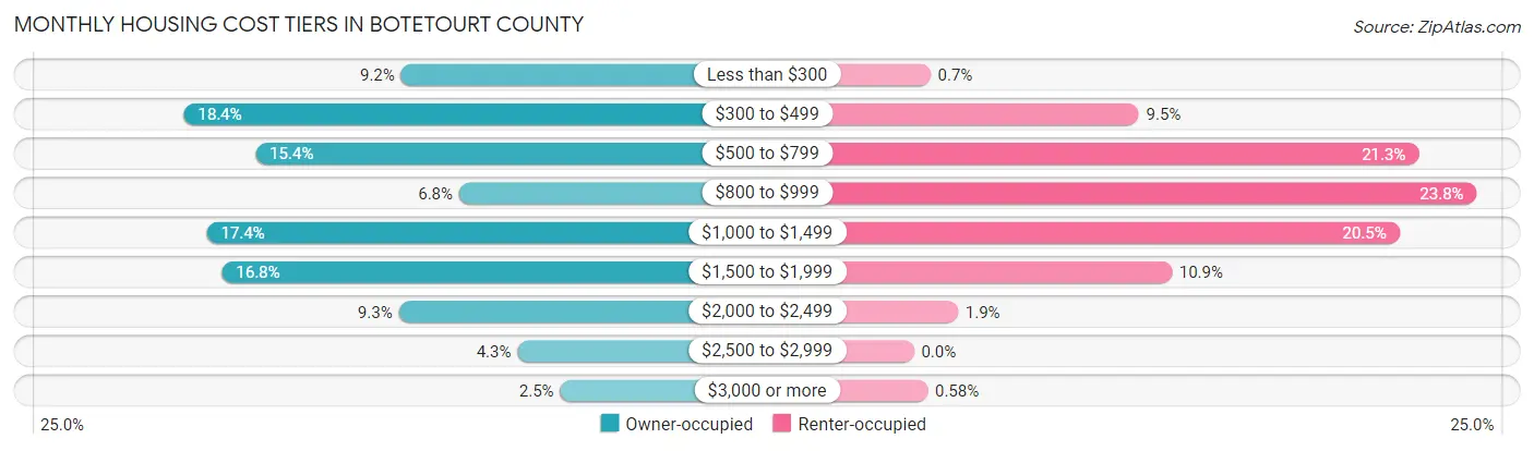 Monthly Housing Cost Tiers in Botetourt County
