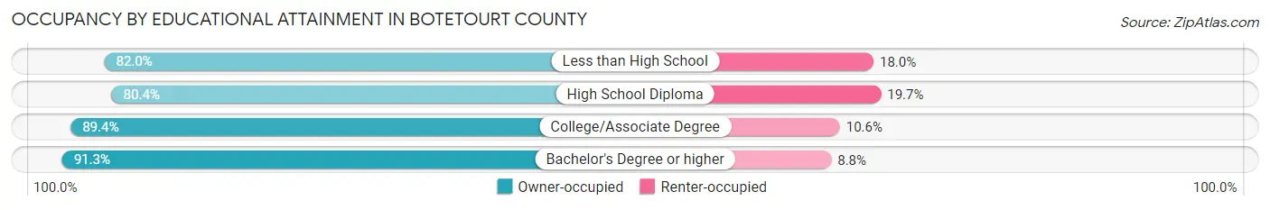 Occupancy by Educational Attainment in Botetourt County
