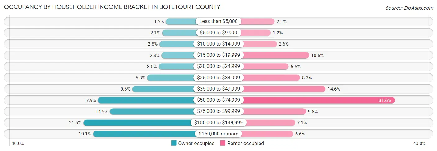 Occupancy by Householder Income Bracket in Botetourt County
