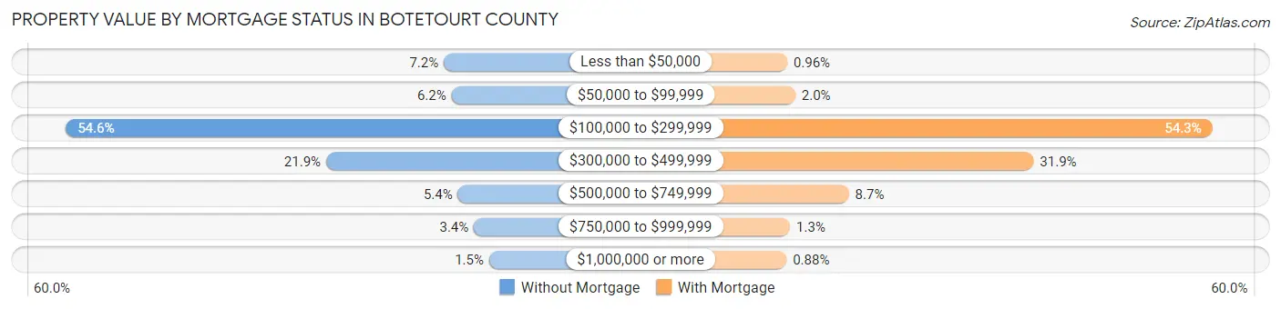Property Value by Mortgage Status in Botetourt County