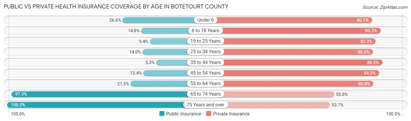 Public vs Private Health Insurance Coverage by Age in Botetourt County