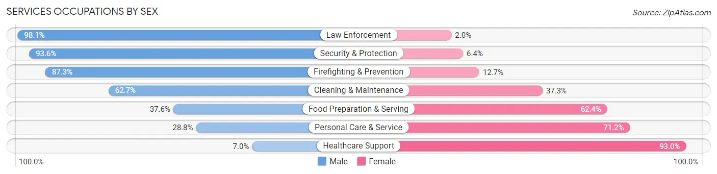 Services Occupations by Sex in Botetourt County
