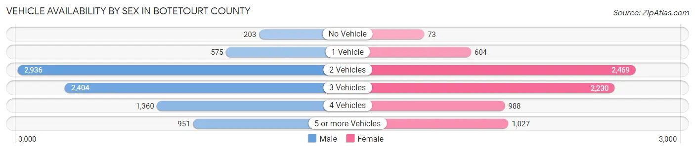 Vehicle Availability by Sex in Botetourt County