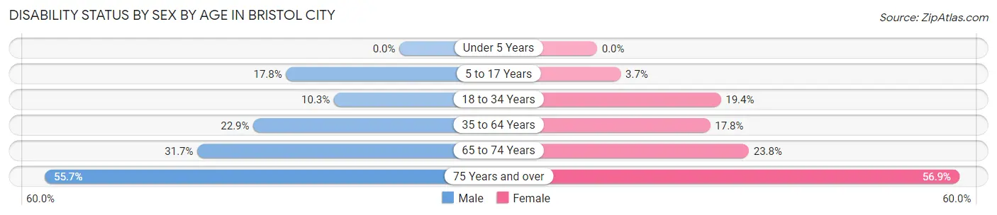 Disability Status by Sex by Age in Bristol city