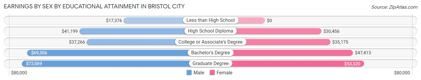 Earnings by Sex by Educational Attainment in Bristol city