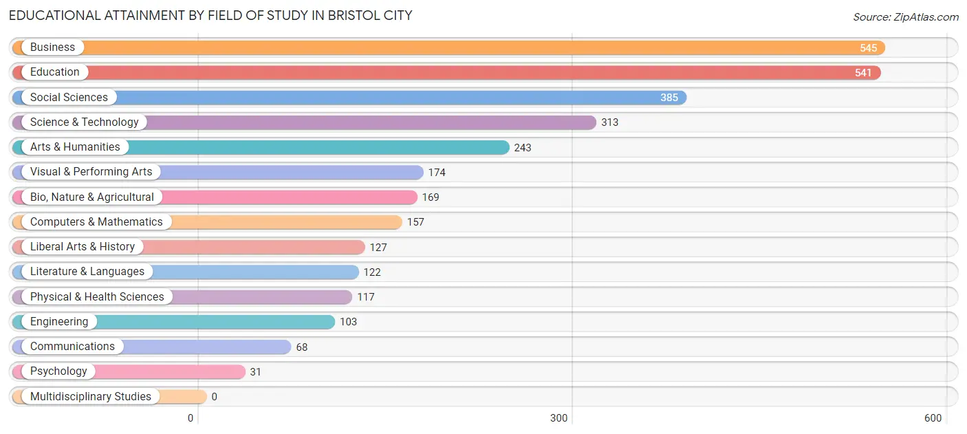 Educational Attainment by Field of Study in Bristol city