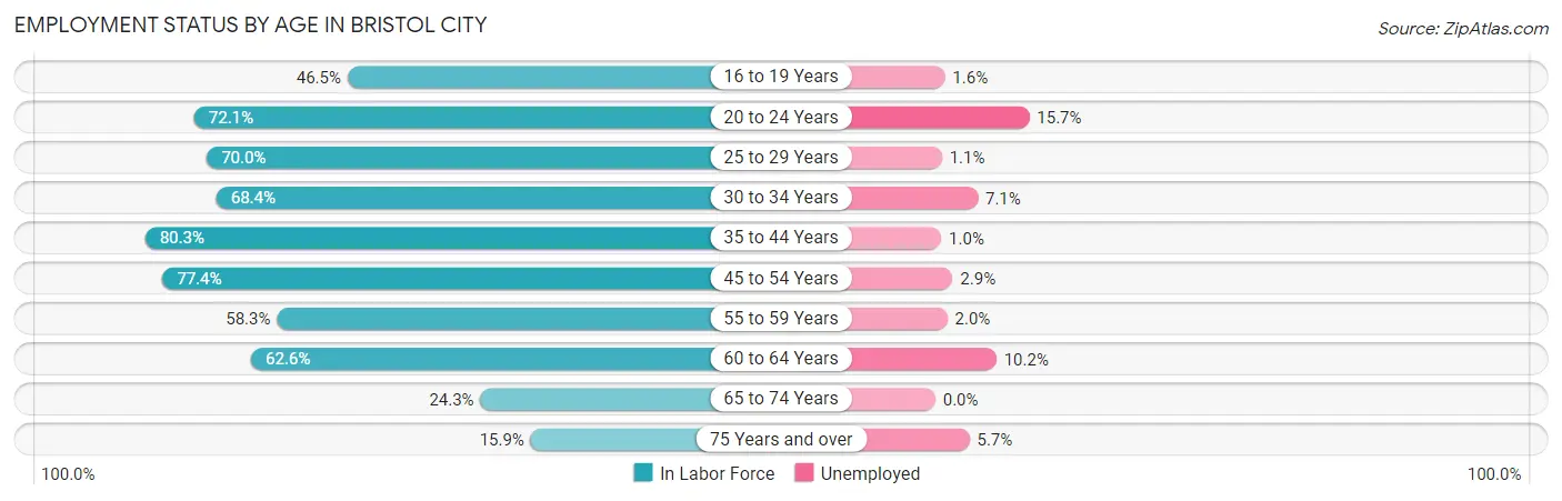 Employment Status by Age in Bristol city