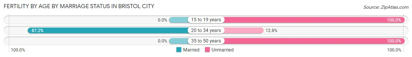 Female Fertility by Age by Marriage Status in Bristol city