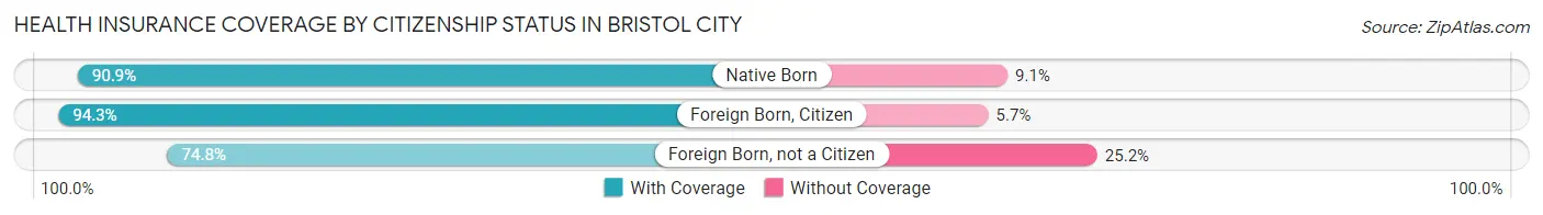 Health Insurance Coverage by Citizenship Status in Bristol city