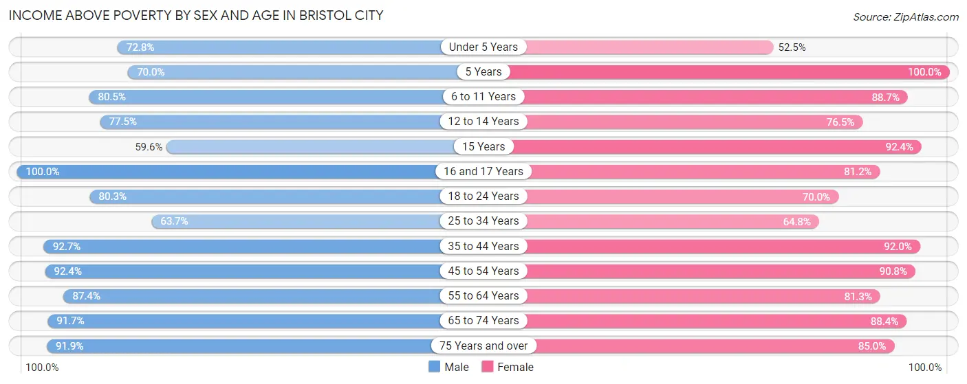 Income Above Poverty by Sex and Age in Bristol city