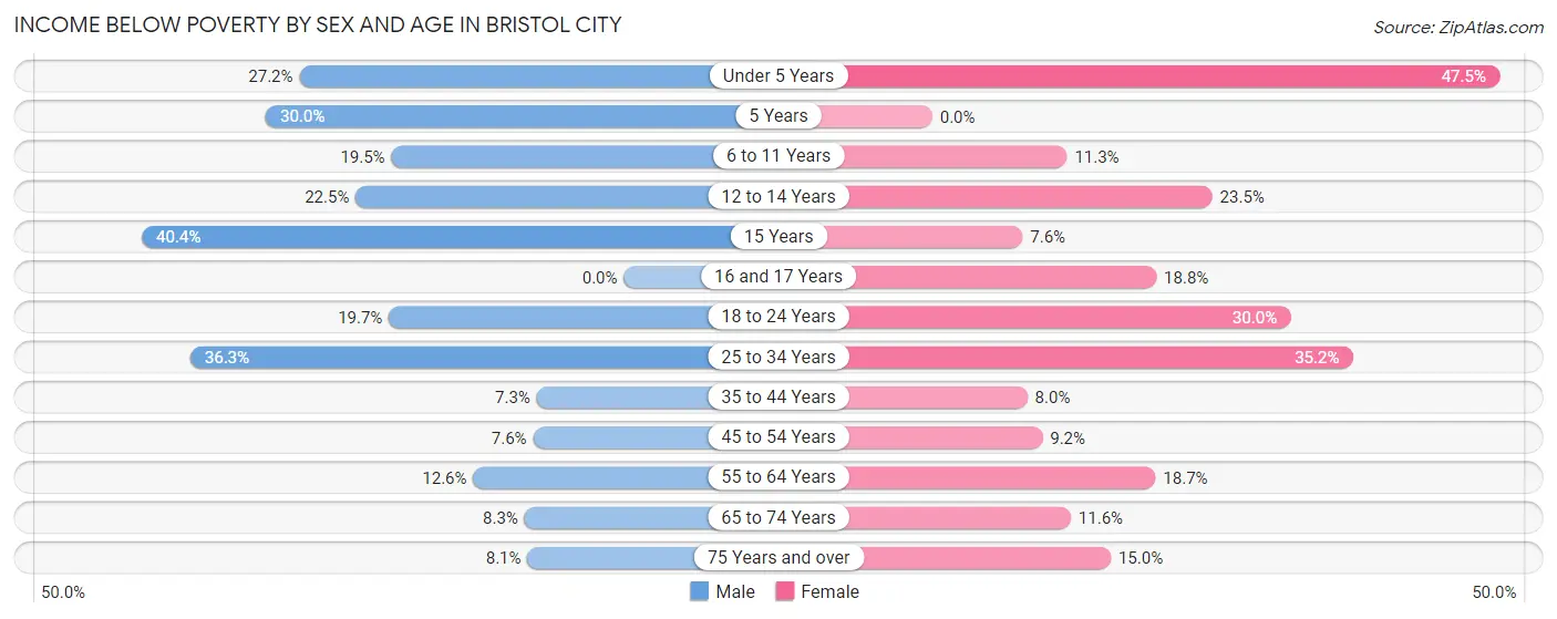 Income Below Poverty by Sex and Age in Bristol city