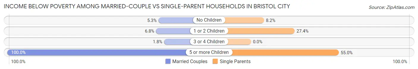 Income Below Poverty Among Married-Couple vs Single-Parent Households in Bristol city