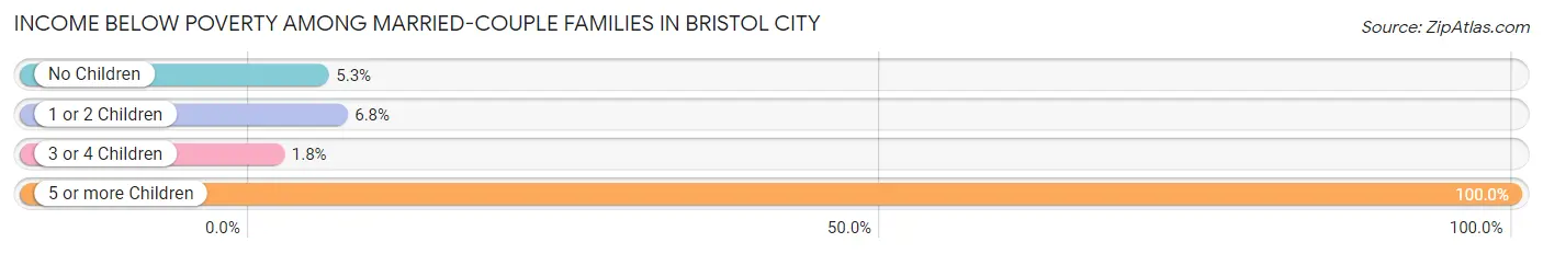 Income Below Poverty Among Married-Couple Families in Bristol city