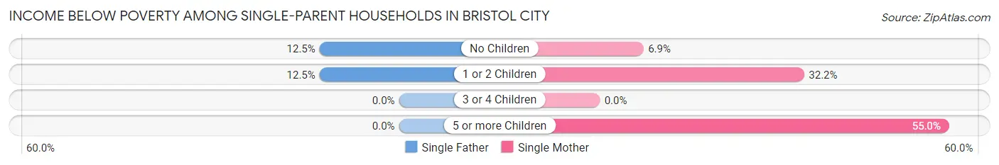 Income Below Poverty Among Single-Parent Households in Bristol city