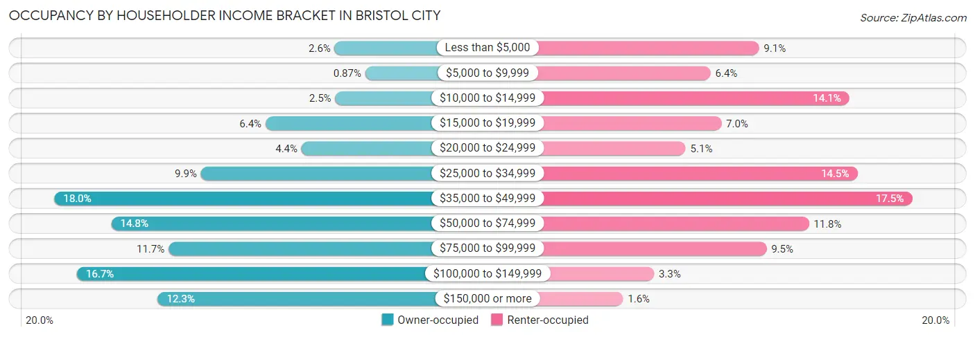 Occupancy by Householder Income Bracket in Bristol city