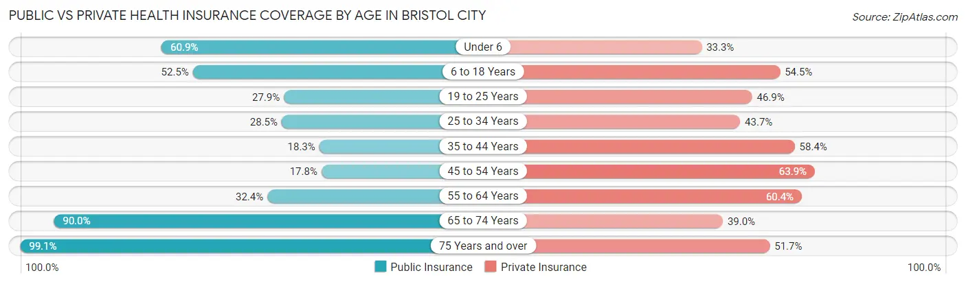 Public vs Private Health Insurance Coverage by Age in Bristol city