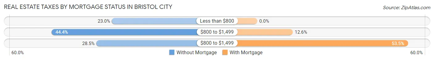 Real Estate Taxes by Mortgage Status in Bristol city