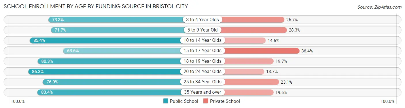 School Enrollment by Age by Funding Source in Bristol city