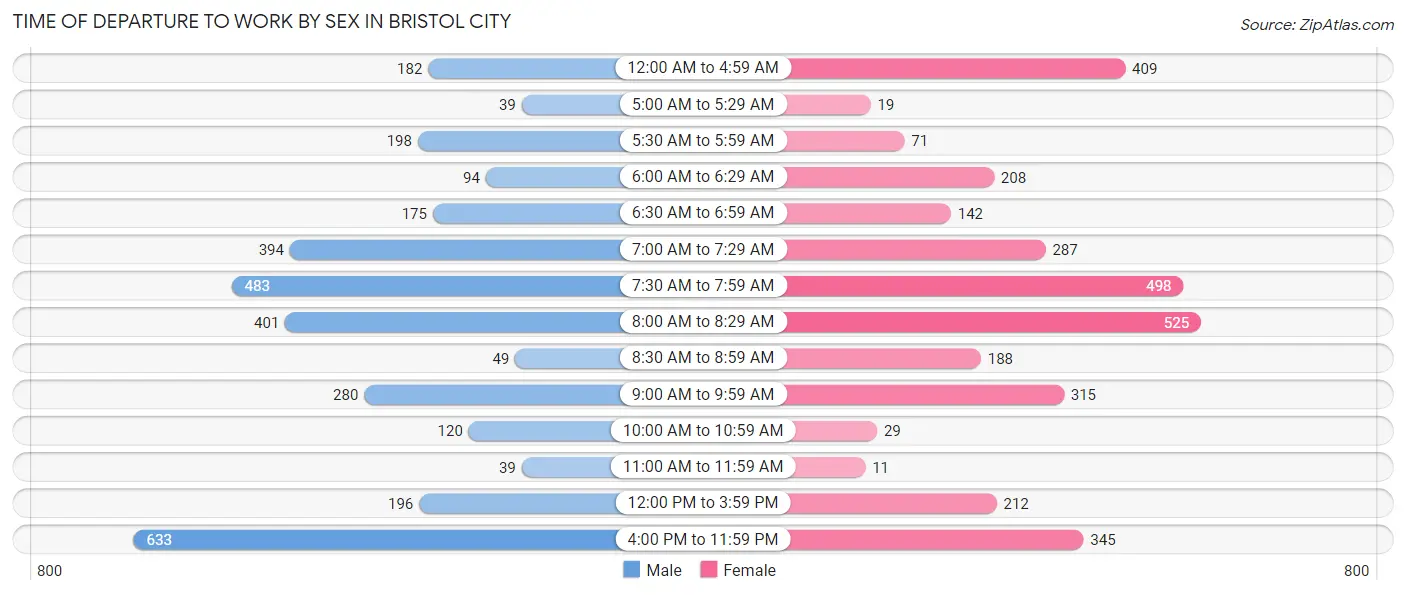 Time of Departure to Work by Sex in Bristol city