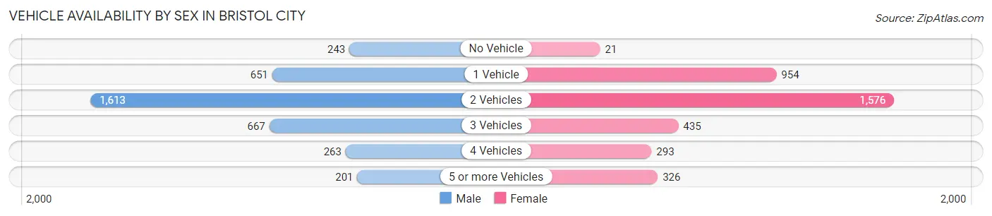 Vehicle Availability by Sex in Bristol city
