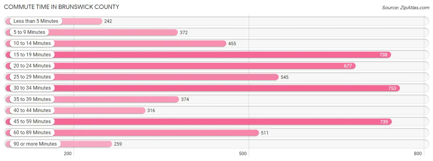 Commute Time in Brunswick County