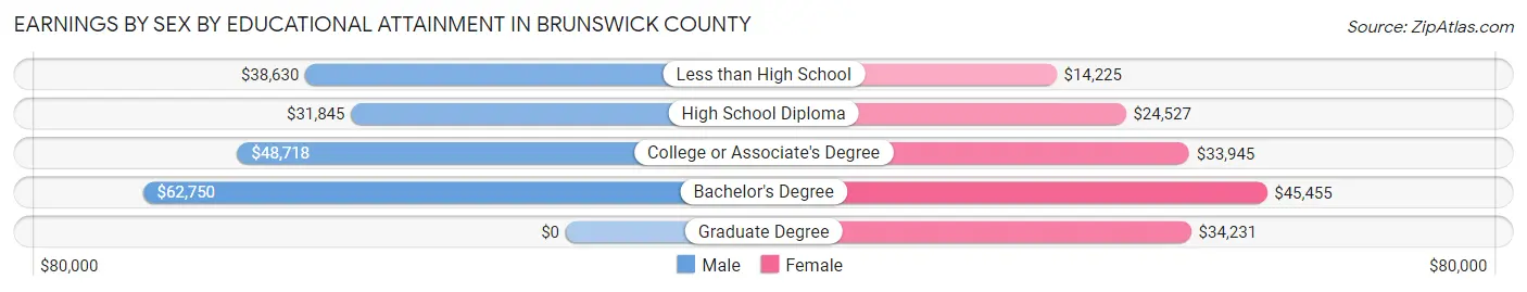 Earnings by Sex by Educational Attainment in Brunswick County