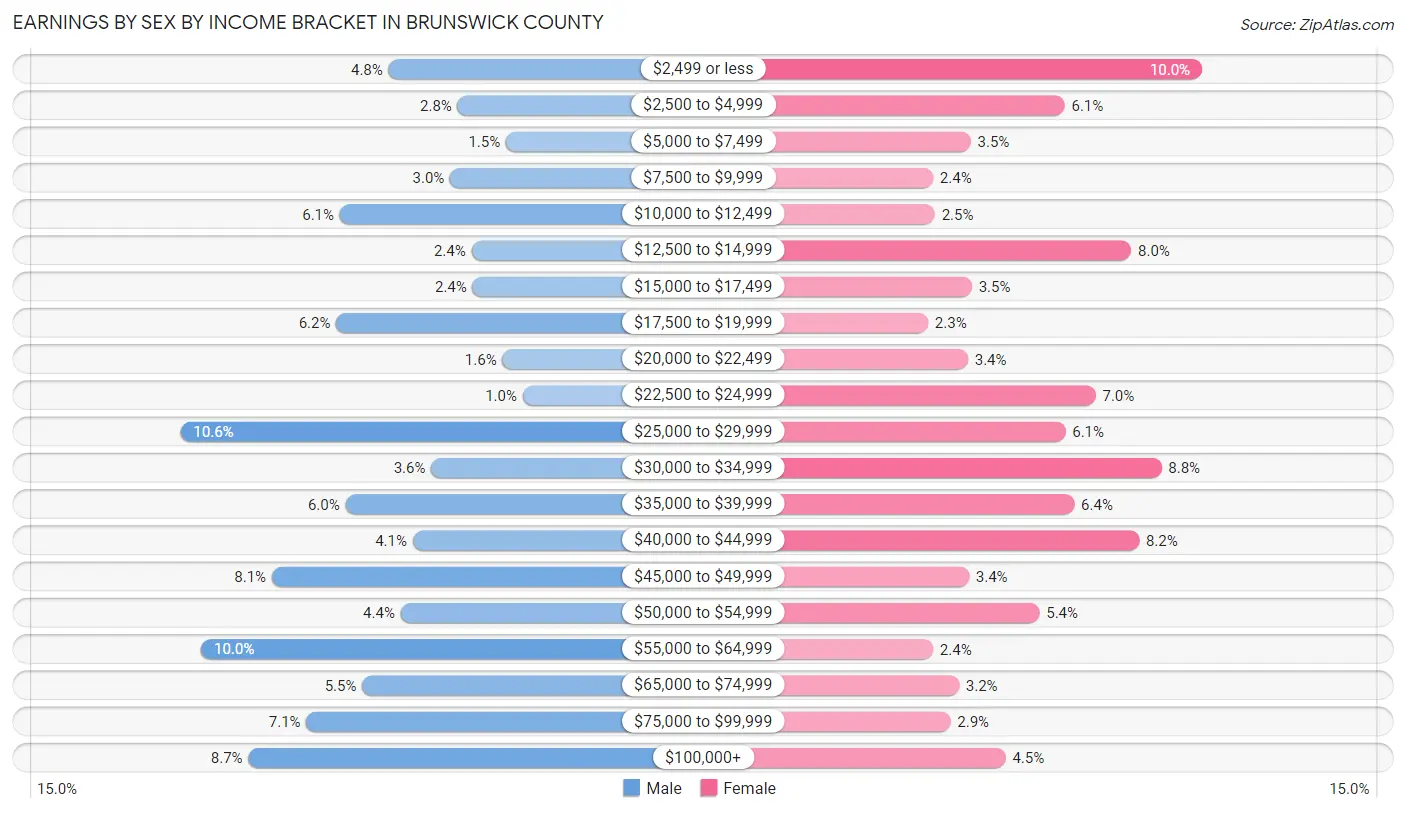 Earnings by Sex by Income Bracket in Brunswick County