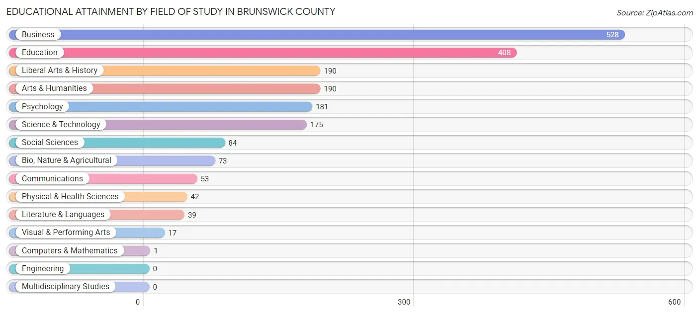 Educational Attainment by Field of Study in Brunswick County