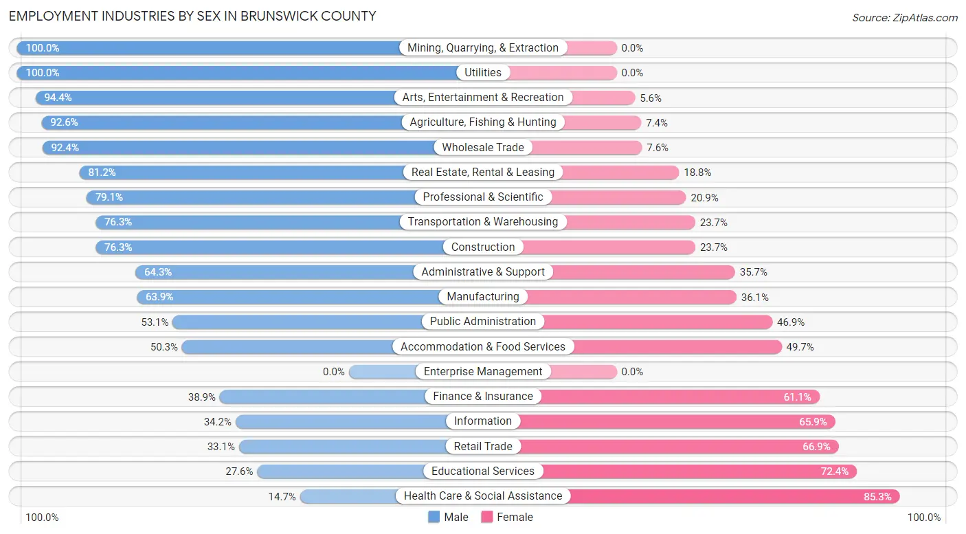 Employment Industries by Sex in Brunswick County