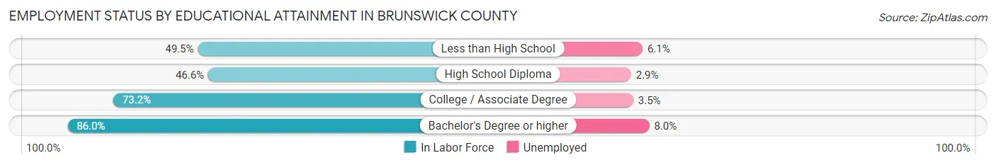 Employment Status by Educational Attainment in Brunswick County