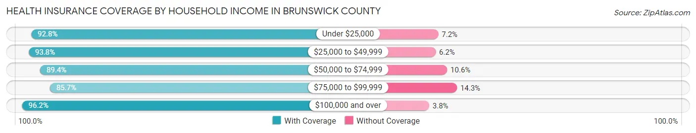 Health Insurance Coverage by Household Income in Brunswick County