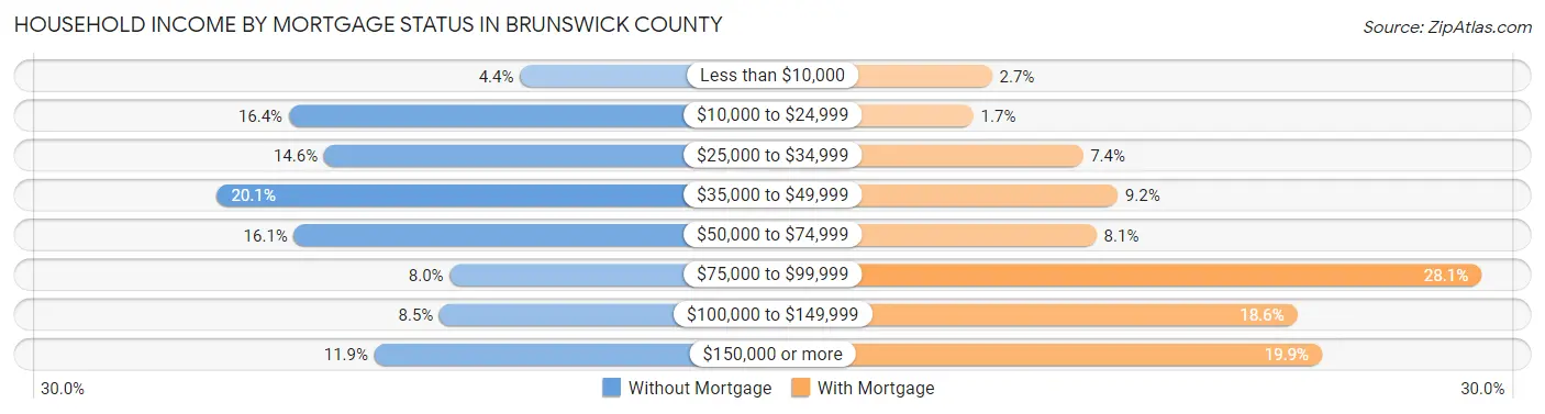 Household Income by Mortgage Status in Brunswick County