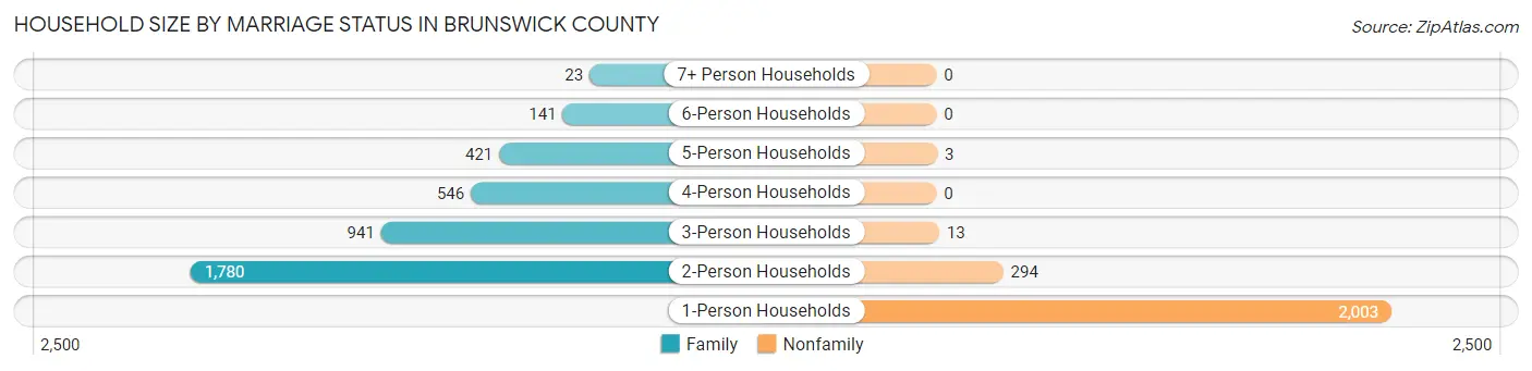 Household Size by Marriage Status in Brunswick County