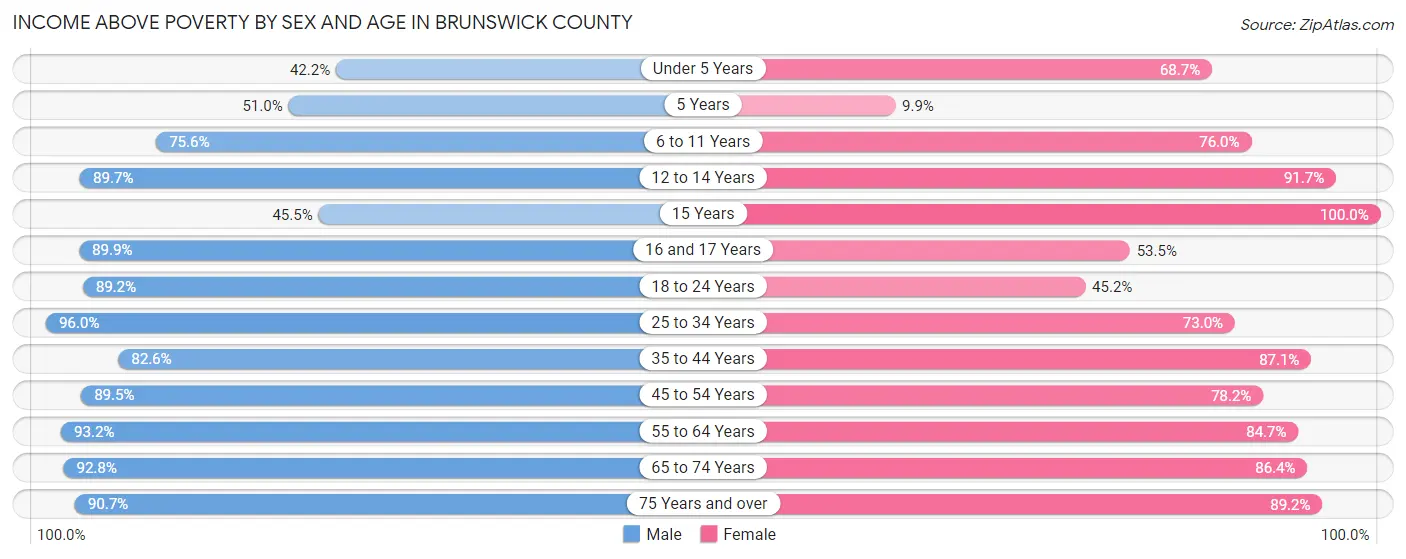 Income Above Poverty by Sex and Age in Brunswick County