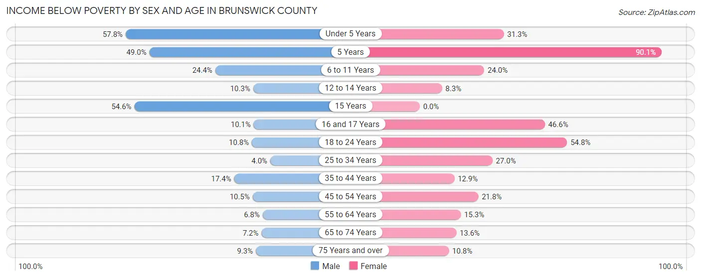 Income Below Poverty by Sex and Age in Brunswick County