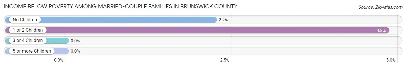 Income Below Poverty Among Married-Couple Families in Brunswick County