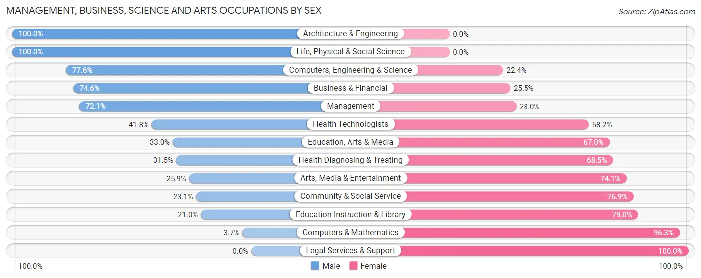 Management, Business, Science and Arts Occupations by Sex in Brunswick County