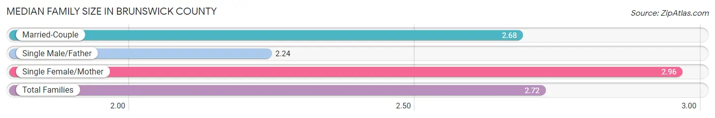 Median Family Size in Brunswick County