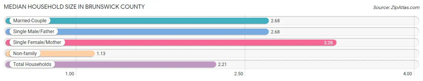 Median Household Size in Brunswick County