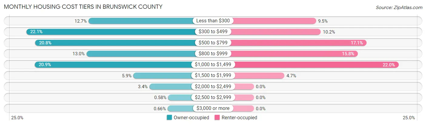 Monthly Housing Cost Tiers in Brunswick County