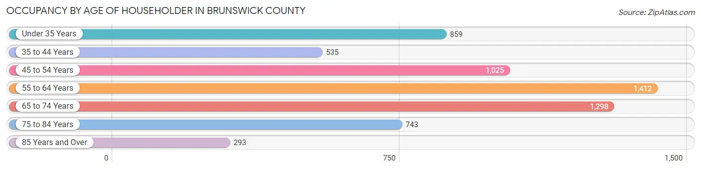 Occupancy by Age of Householder in Brunswick County