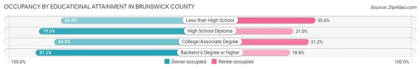 Occupancy by Educational Attainment in Brunswick County