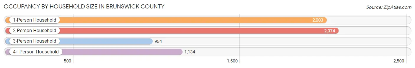 Occupancy by Household Size in Brunswick County